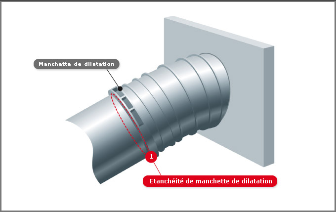 Manchettes de dilatation Manchettes de dilatation