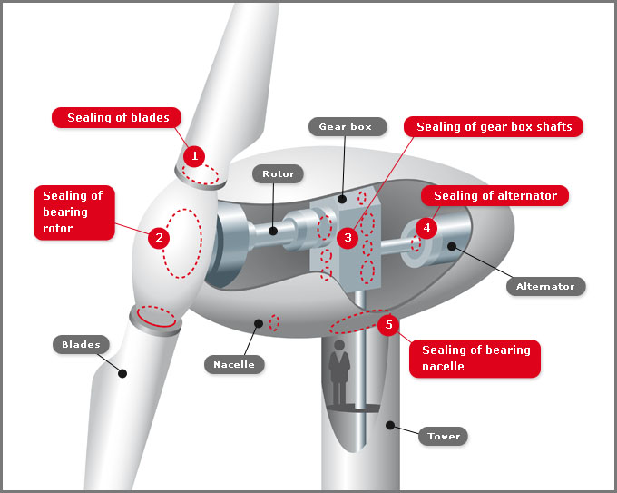 Wind generators