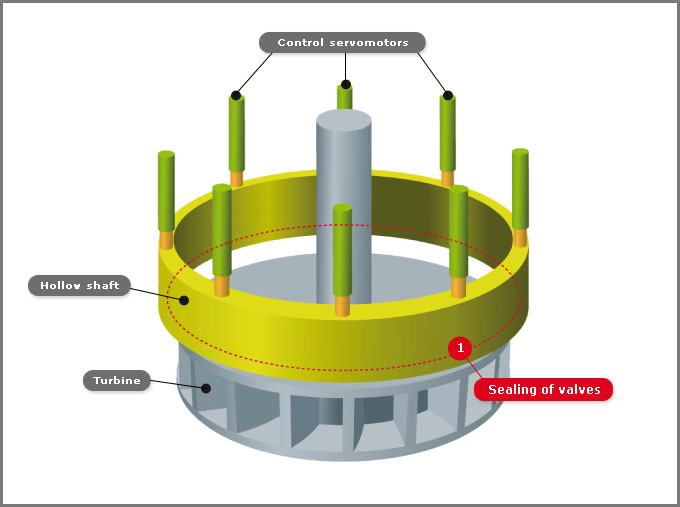 Vanne fourreau Kaplan and Francis Turbine Ring Gate