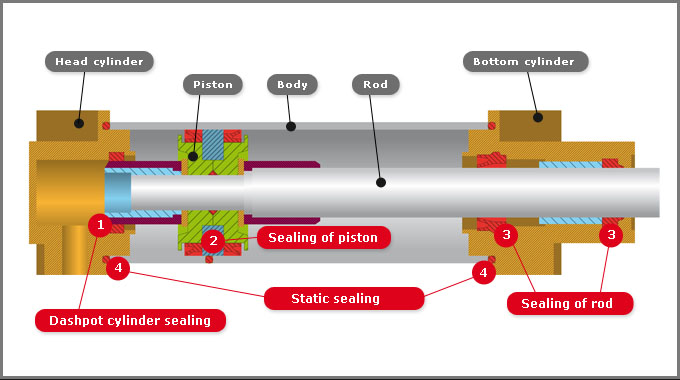 Control servomotors