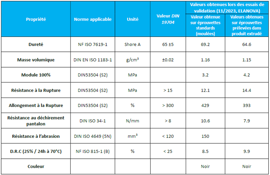 Tableau caractéristiques PXL HydroRubber