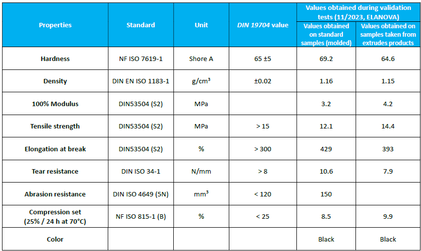 PXL Hydrorubber properties