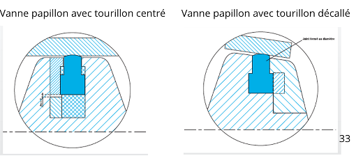 Tourillon centré et décentré